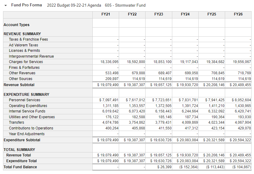 a graphic showing the budget for the department